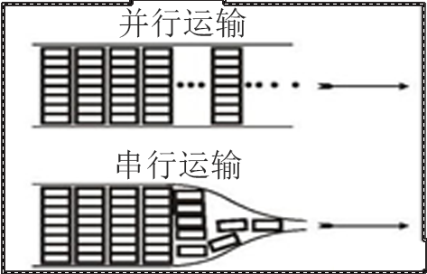 并行单和串行的区别