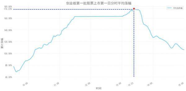 中小板和创业板是什么时候上市的?