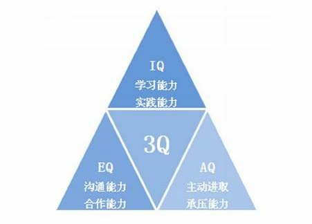 IQ，EQ，AQ分别是来自什么意思啊？？？