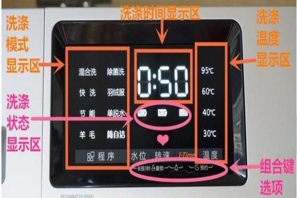 小天鹅全自动洗衣机的操作方来自法