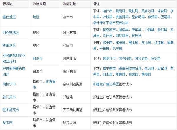 请问新疆的南疆指的是哪些城市