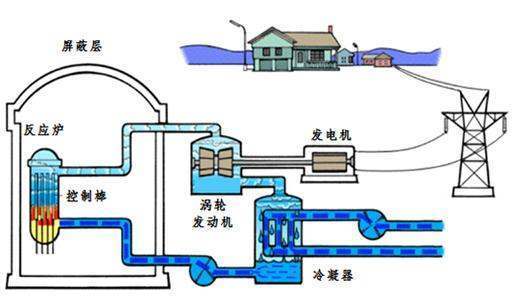 重水堆、压水堆、沸水堆有什么区别？