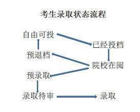 高考志愿自由可投是什么意思