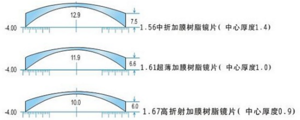 1.61效和1.67镜片如何区别