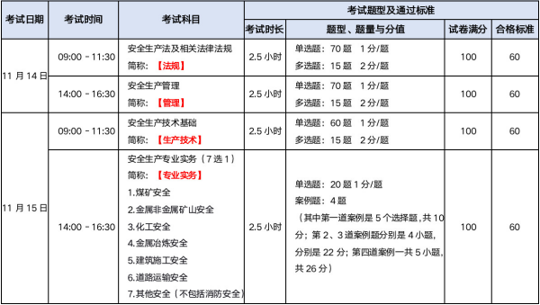 注册安全工程师分几个专业？