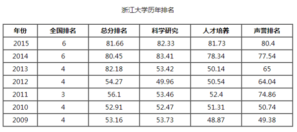 浙江大学全国排名第几