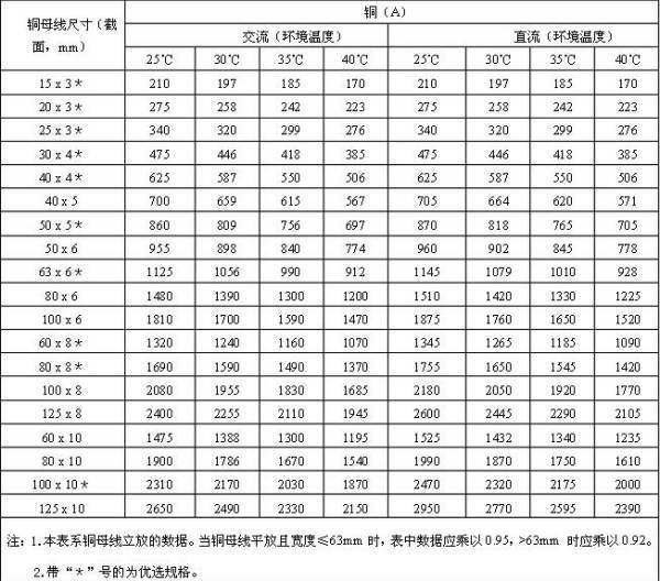 铜排的规格。
