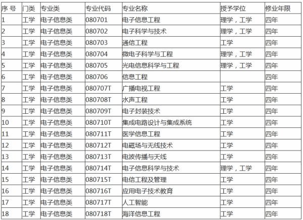 电子信息科学类包括哪些专业