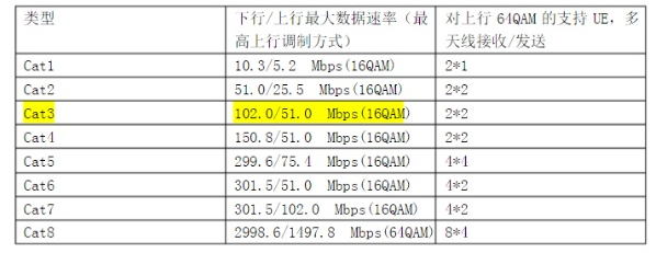 lte cat6载波聚合什么意思
