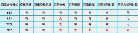 电子来自商务中FBP、LBP、SOP、SOPL 都是什么意思？