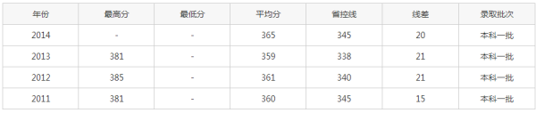 苏州大学二本的分数线多少？