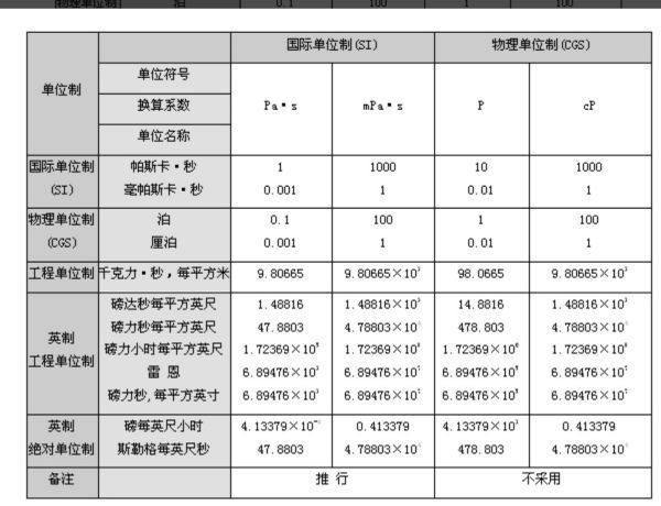 动力粘度单位怎么转换？
