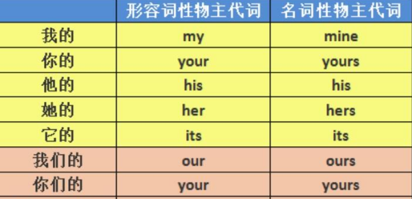 形容词性物主代词和名词所有格的区别