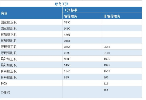 公来自务员中工资级别的“级”和“挡”分别是怎么算的