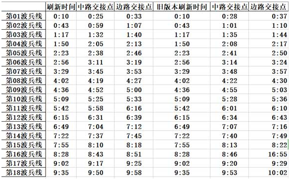 王者荣耀兵线时间刷新表