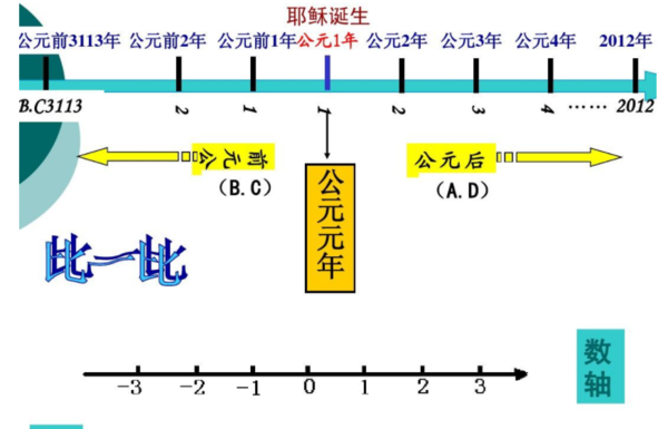 公元元年中国是什么时候开始用的