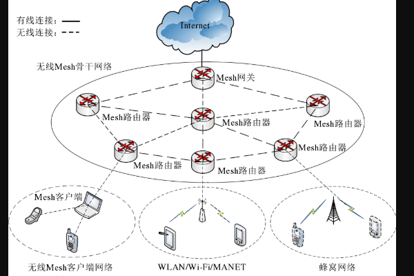 mesh路由器是什么意思？