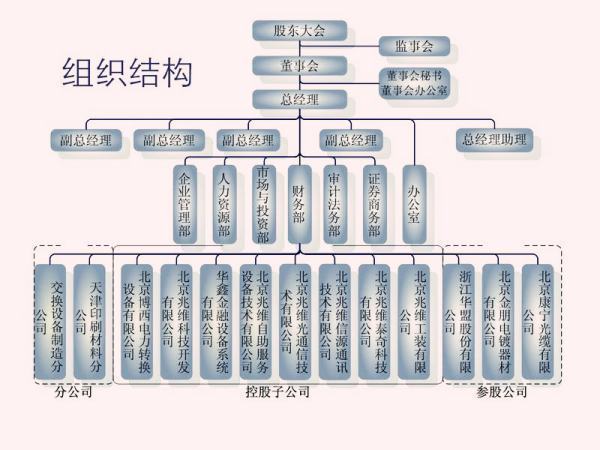 设计组织结构应遵循哪些原则