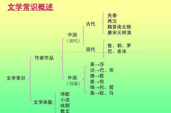 文学体裁与文章体裁的区别