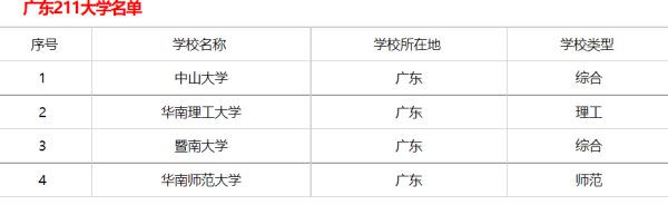 广东省985211大学排名一览表