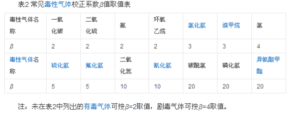 重大危险源的等级是如来自何划分的