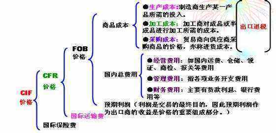 FOB具体是指什京始间对初么意思？