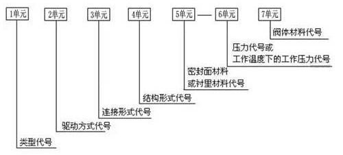 闸阀庆倒呀香z41t什么意思