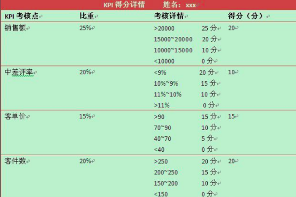 KPI是什么意思？