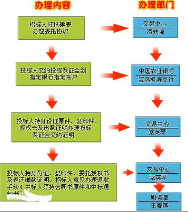 招投标法中的投标保证金是怎么规定的