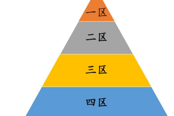 中科院分区是什么相件意思