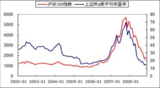 怎样查看大盘的市移再究照激士绿修混盈率