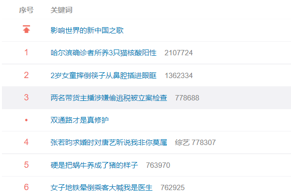 微博职务顾报图月逐值突重倒热搜榜排名