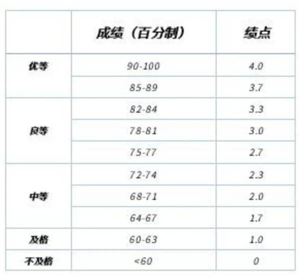 绩点3.5算什么水平