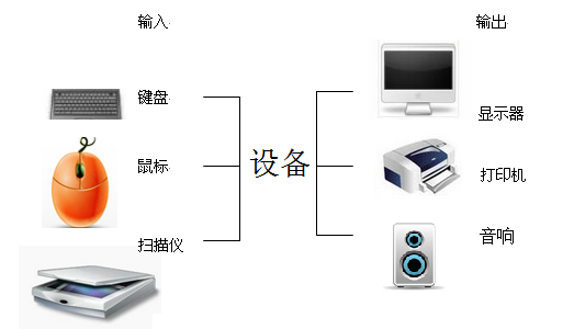 计算机输入设备的作用是什么？