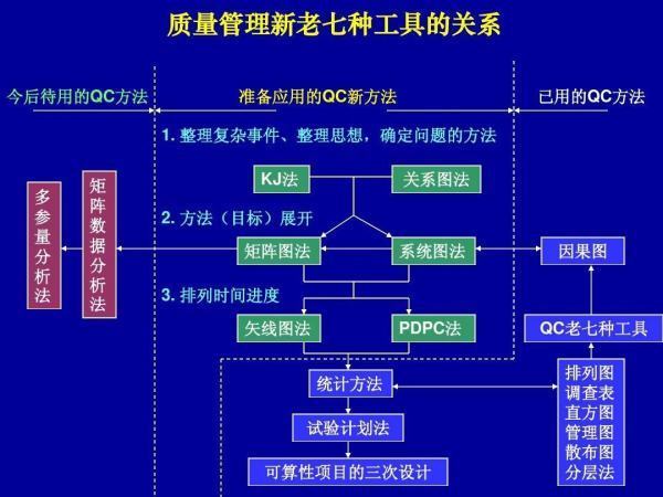 质量管理5大来自工具7大手法是什么？