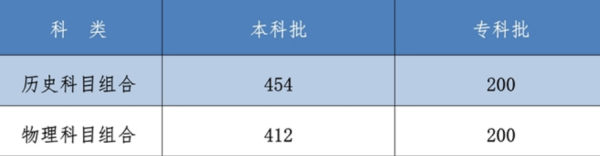 2021年河北来自高考分数线一本和二本分数线多少?
