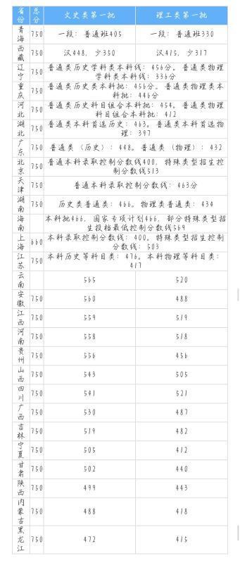 一本线全愿令多少分2021