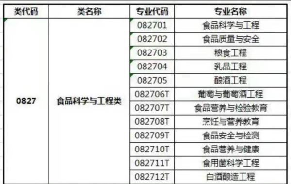 食品科学与工程属于什么类学科