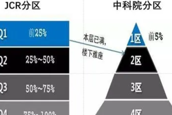 中科院分区是什么相件意思