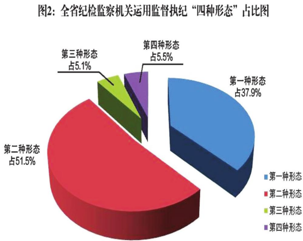 监来自督执纪的第一种形态包括哪几种方式？组织处理包括哪几种方式？二者之间有交集吗？