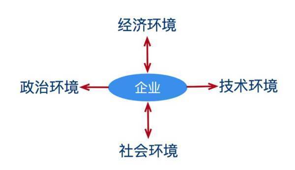 外部环境对企业的影响