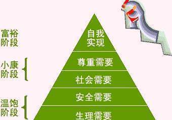 马斯洛需求的五个层次是什么？