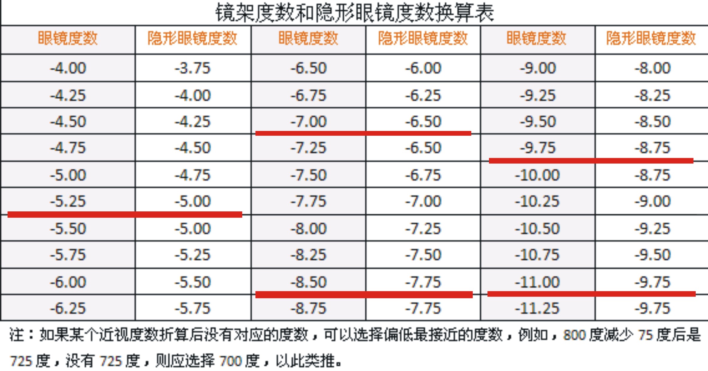 带散光的隐形眼镜散光怎么换算