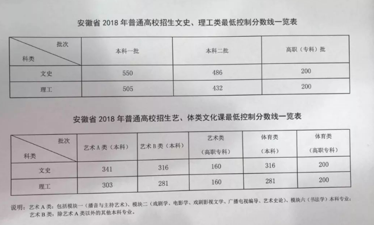 2018年安徽高考录取分数线是多少？