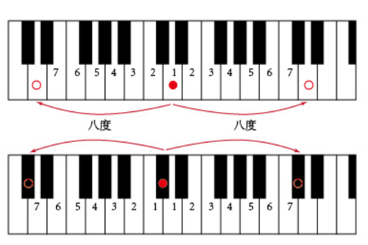 八度音阶的诠释是什么