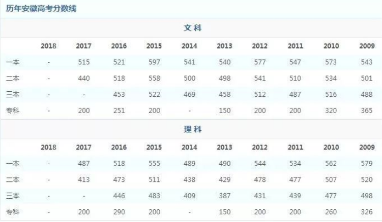 2018年安徽高考录取分数线是多少？