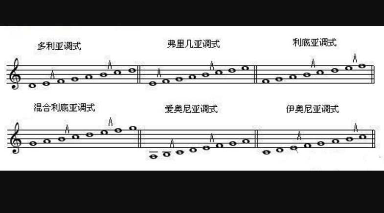 中古调式怎么确定调号啊~~~~