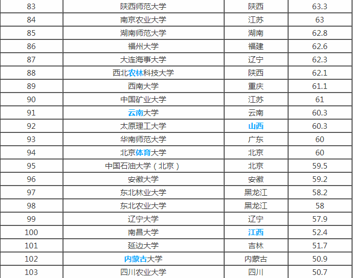 全国211和985大学有哪些？