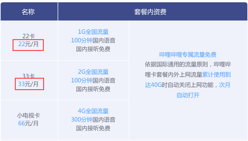 哔哩哔哩的22卡和33卡有什么区别？