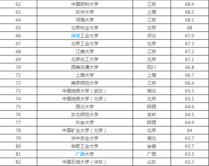 全国211和985大学有哪些？